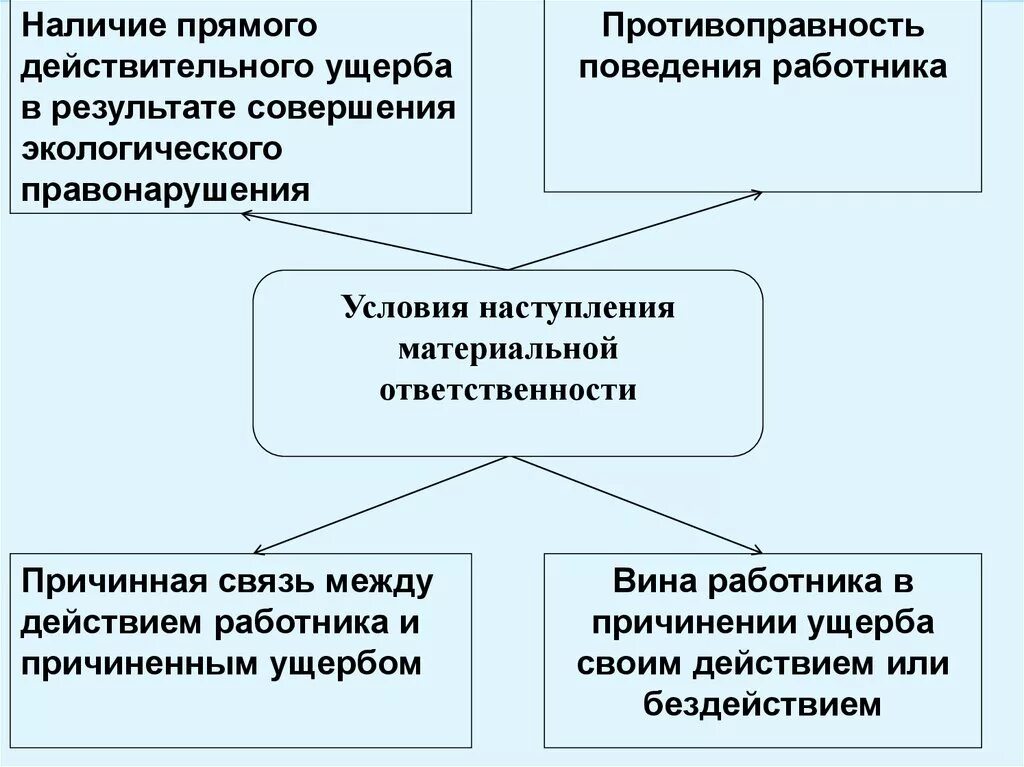 Условия наступления материальной ответственности. Условия наступления материальной ответственности работника. Условия наступления ответственности. Условия наступления ответственности работника.