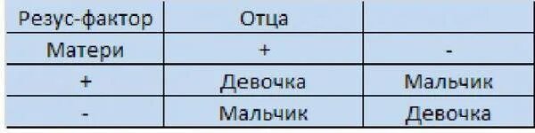 Отрицательный и положительный резус фактор у родителей. 1 Отрицательная группа у мужчин 2 отрицательная у женщин. Таблица резус фактора крови. Таблица крови по группам родителей с резус фактором. 2 Отрицательный резус фактор у женщины и 2 положительная у мужчины.