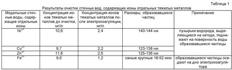 Ионы тяжелых металлов в воде