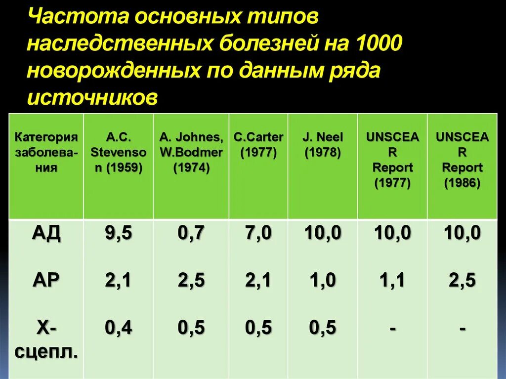 Статистика наследственных заболеваний. Частота наследственных заболеваний. Частота встречаемости наследственных заболеваний. Статистика генетических заболеваний. Частота встречаемости заболевания