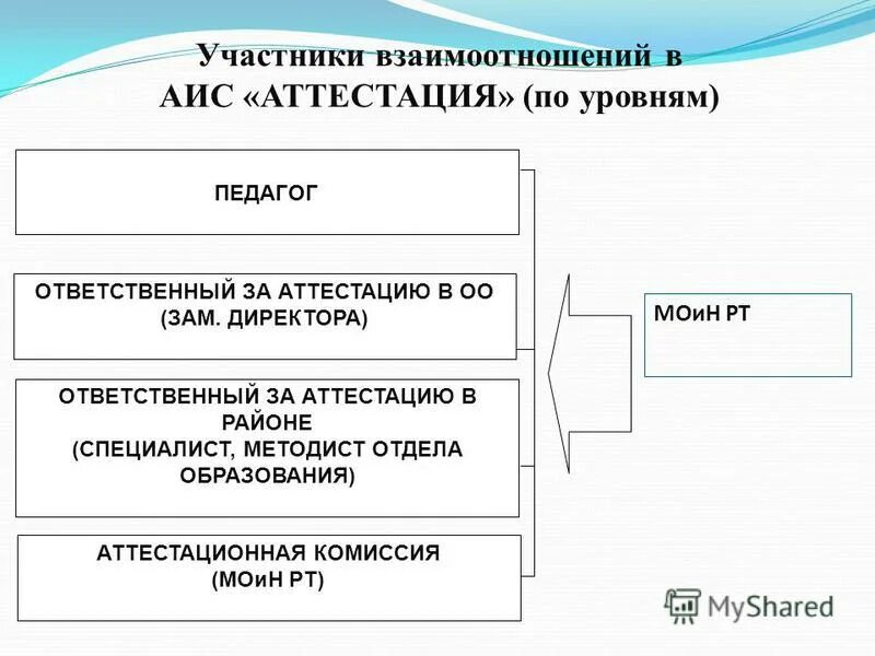 Аттестация педагогических работников. Соответствие занимаемой должности педагогических работников. Аттестация воспитателей. Аттестация образовательной организации. Ис аттестация педработников челябинской.