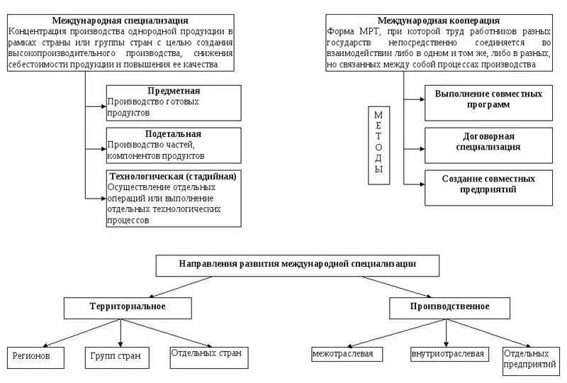 Направление международной специализации. Формы международной специализации производства. Типы международной специализации. Типы международной специализации производства. Международная специализация план.