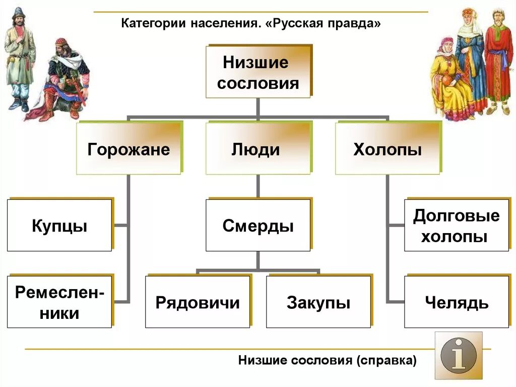 Деление российского общества. Схема сословий на Руси. Сословия древней Руси 9-11 век. Категории населения Руси 9 -12 веков. Категории населения древнерусского государства схема.