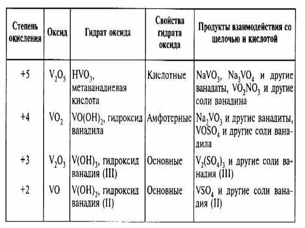 Степень окисления ванадия. Степень окисления ванадия в соединениях. Соединения ванадия в различных степенях окисления. Максимальная и минимальная степень окисления ванадия.