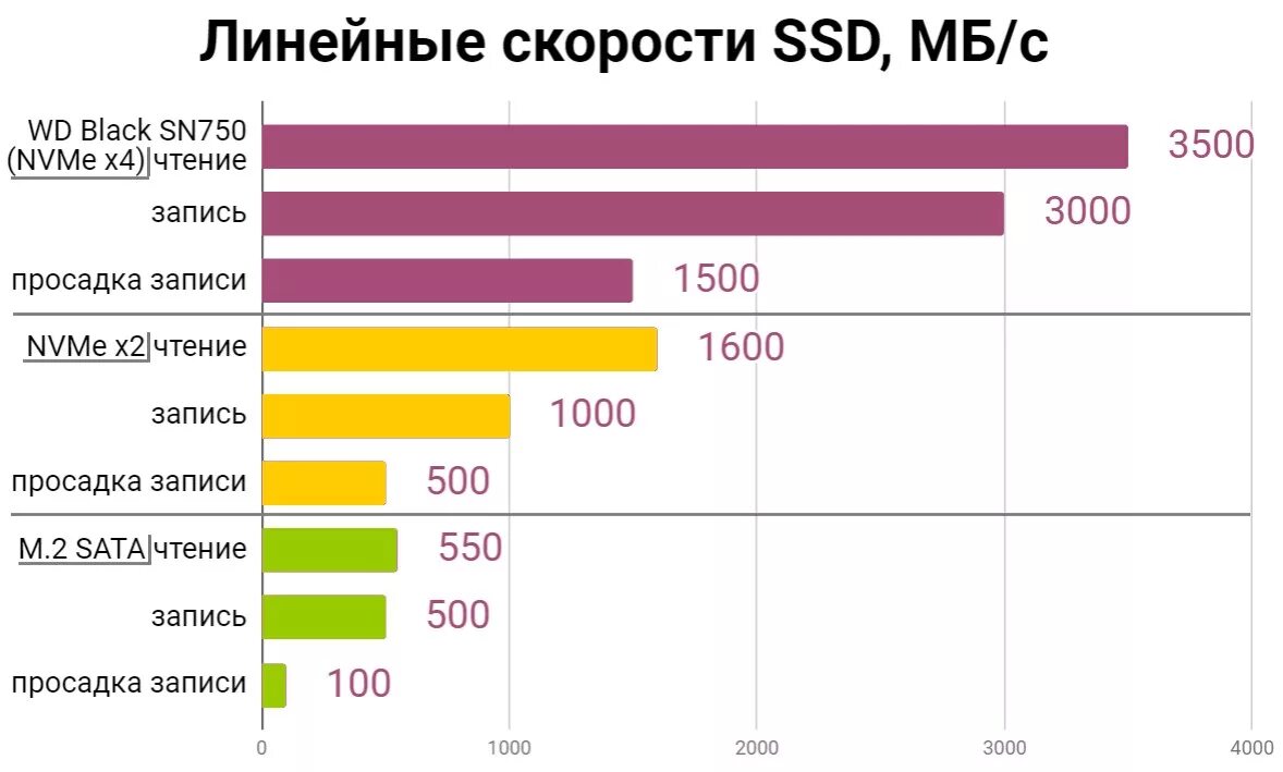 Скорость чтения m2. Скорость ssd m2 nvme. сравнение m2 и ssd. сравнение скорости ssd и hdd ssd m2. ssd m2 скорость чтения записи.