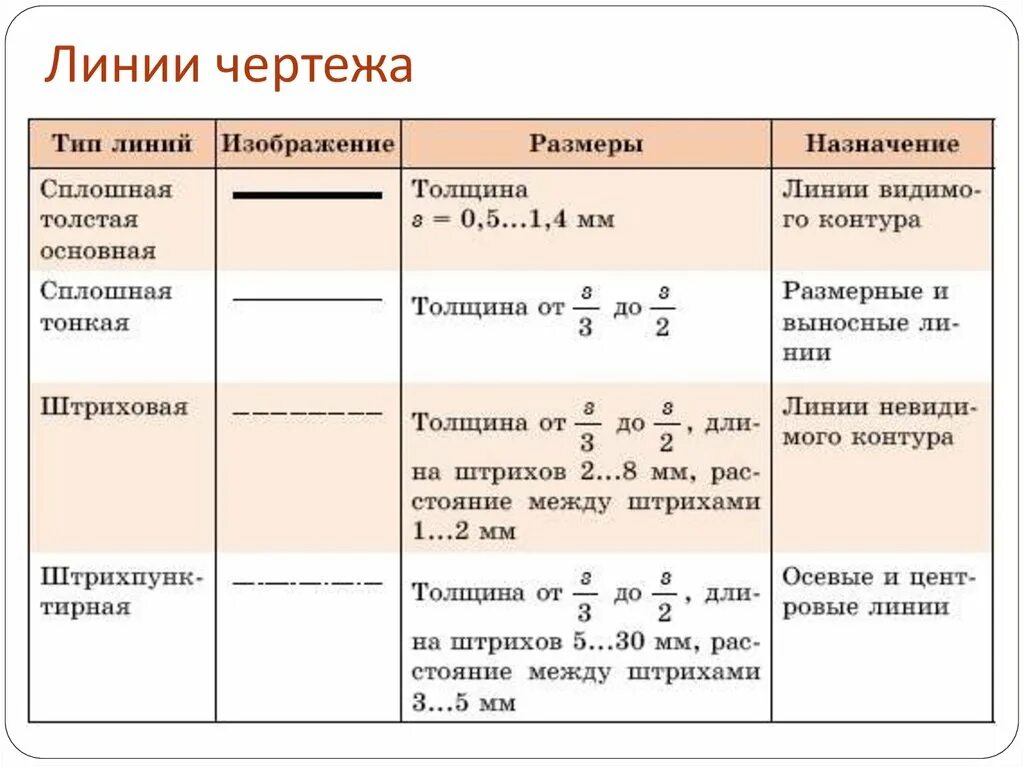 Определение какой линией. Линии чертежа и их Назначение. Черчение основные линии чертежа. Назначение основных линий чертежа. Линии чертежа и их основное Назначение.