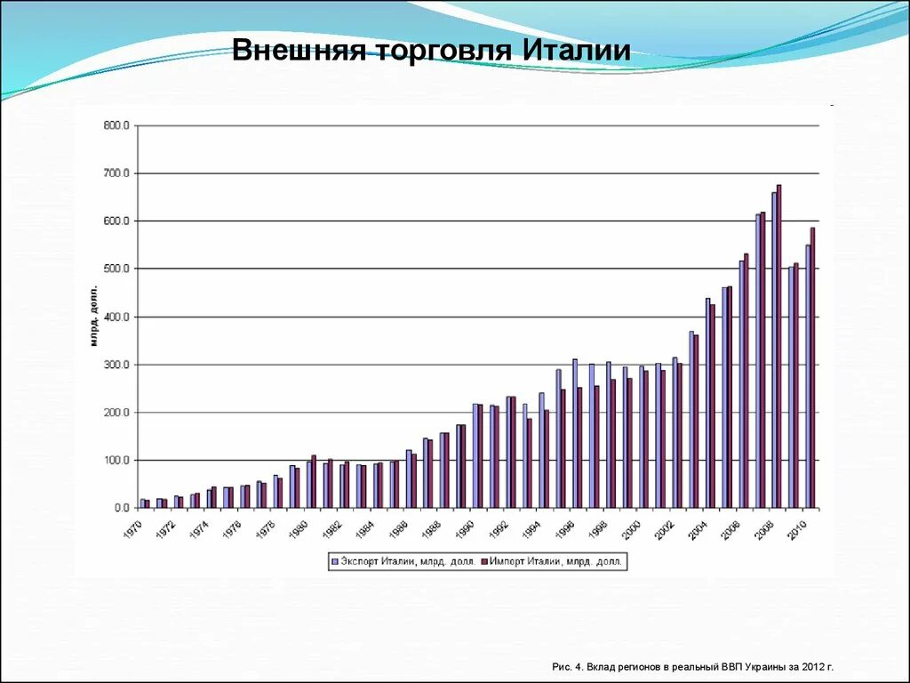 Экономика Италии диаграмма. Внешняя торговля Италии. Экспорт Италии. Экспорт и импорт Италии.