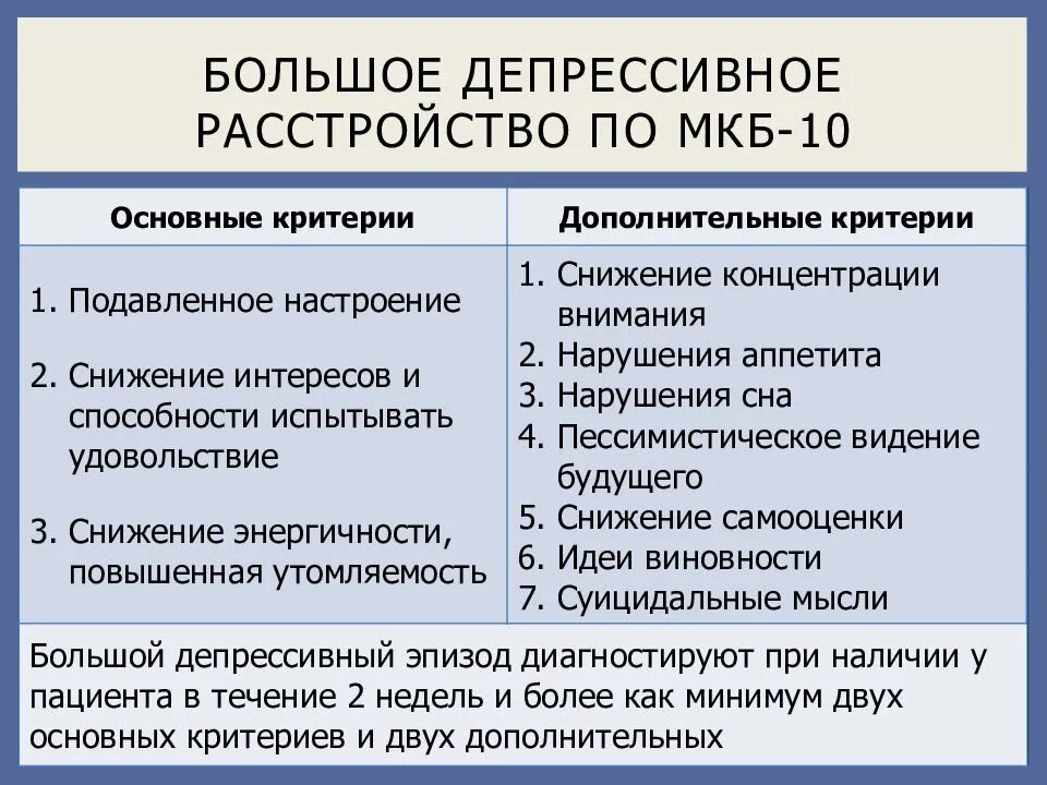 Перечислите основные клинические проявления депрессии. Большое депрессивное расстройство симптомы. Депрессивное расстройство личности симптомы. Клиническая депрессия.