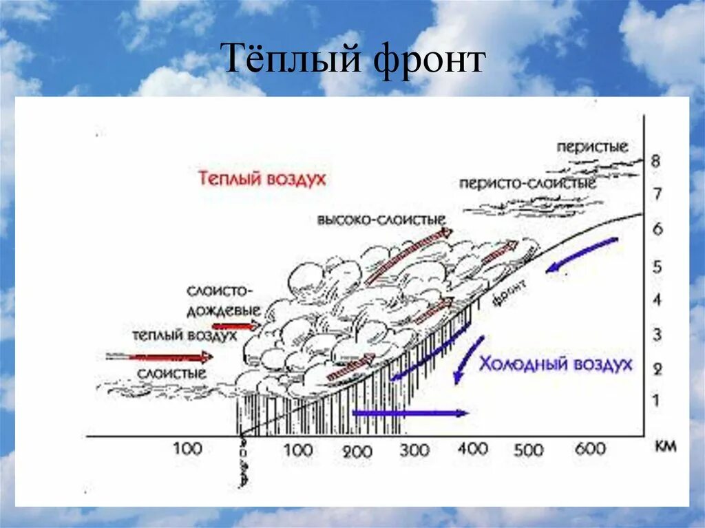 Теплый фронт циклона. Холодный и теплый атмосферный фронт схема. Теплый атмосферный фронт схема. Схема вертикального строения теплого и холодного фронта. Схема образования теплого фронта.