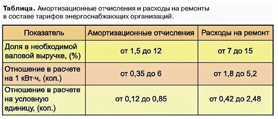 Амортизационные отчисления таблица. График амортизационных отчислений. Амортизационные отчисления в котельной. Амортизационные отчисления это издержки. Амортизация суставов