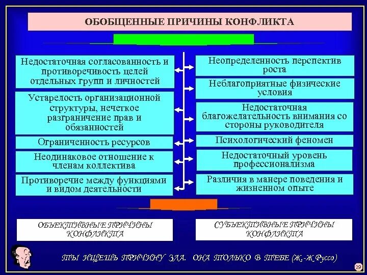 Конфликт различие в целях. Обобщённые причины конфликта. Несогласованность или противоречивость целей пример. Группы причин конфликтов. Ограниченность конфликта причины.