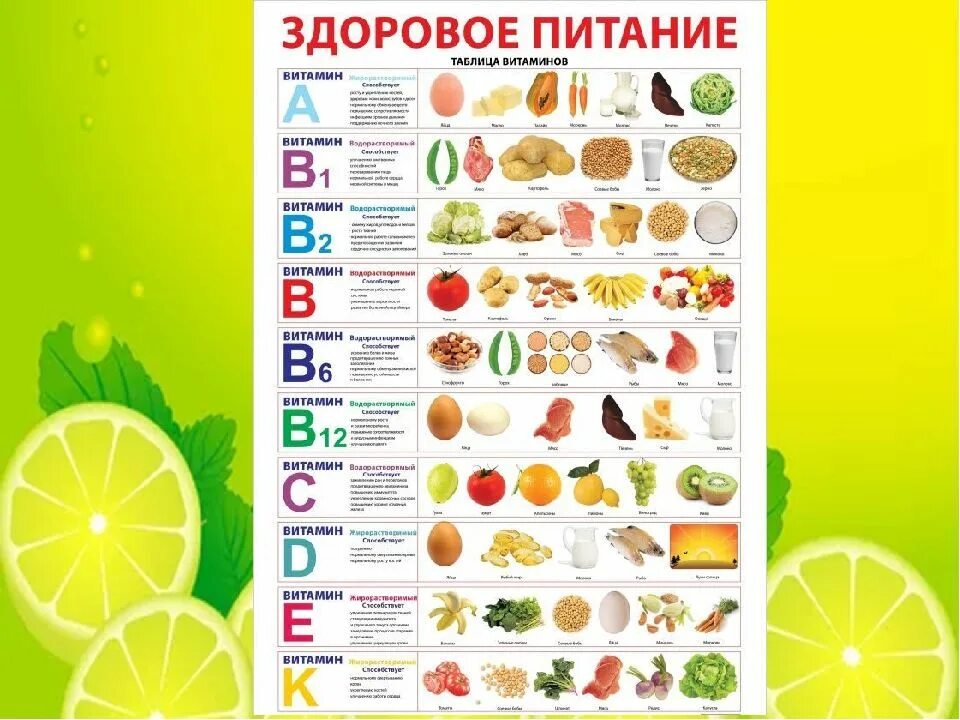 Витамины в продуктах для детей. Здоровое питание дошкольников. Правильное питание для дошкольников. Здоровое питание таблица витаминов. Плакат по здоровому питанию.