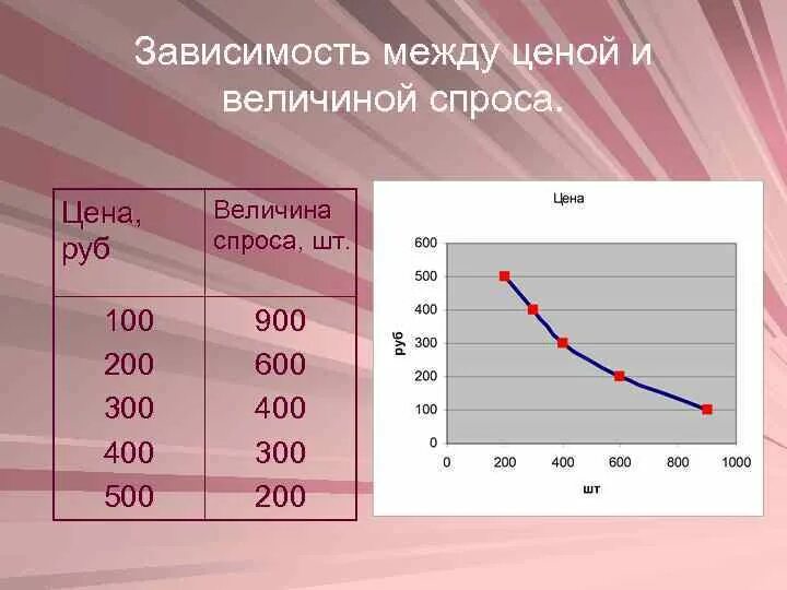 Зависимость спроса предложения и цены. Зависимость между ценой и спросом. Зависимость спроса и предложения. Зависимость между ценой и величиной предложения. Предложение зависимость величины предложения от цены