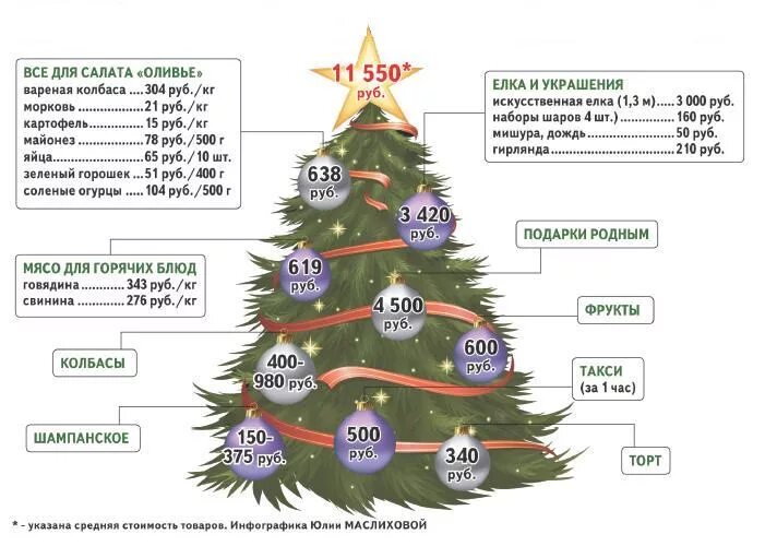 То сколько всего нового. Инфографика новый год. Инфографика новогодние игрушки. Инфографика новый год в России. Инфографика новогодние мероприятия.
