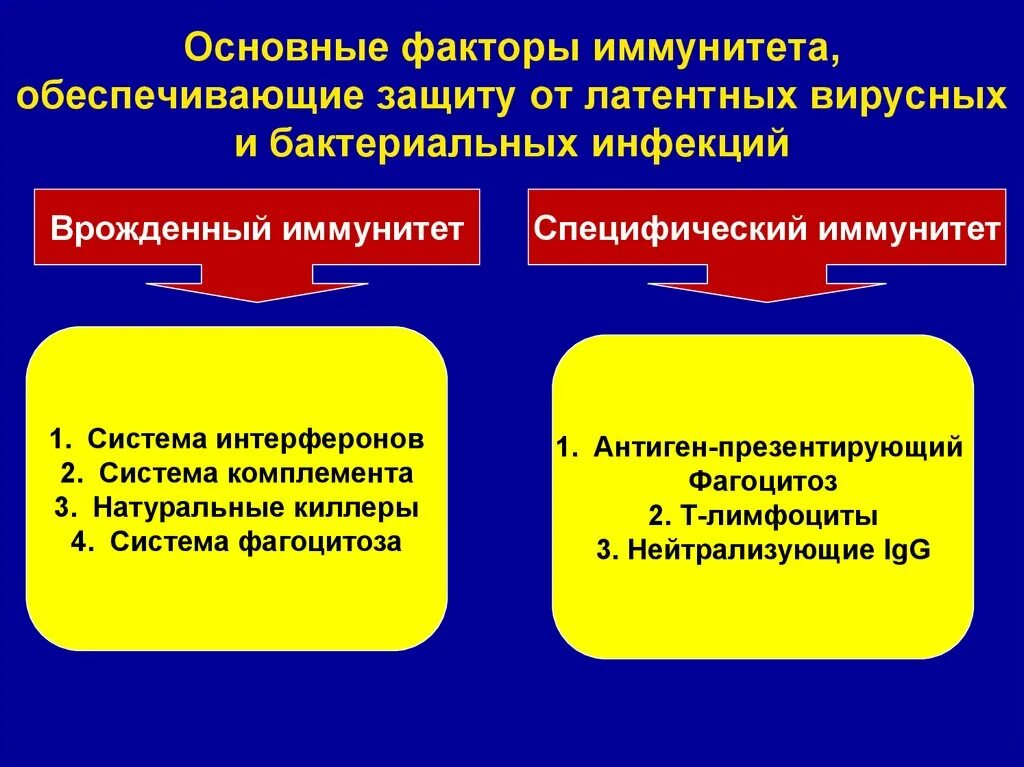 Специфические факторы иммунитета. Факторы обеспечивающие врожденный иммунитет. Специфические и неспецифические факторы иммунитета. Неспецифические факторы иммунитета. Неспецифические иммунные факторы