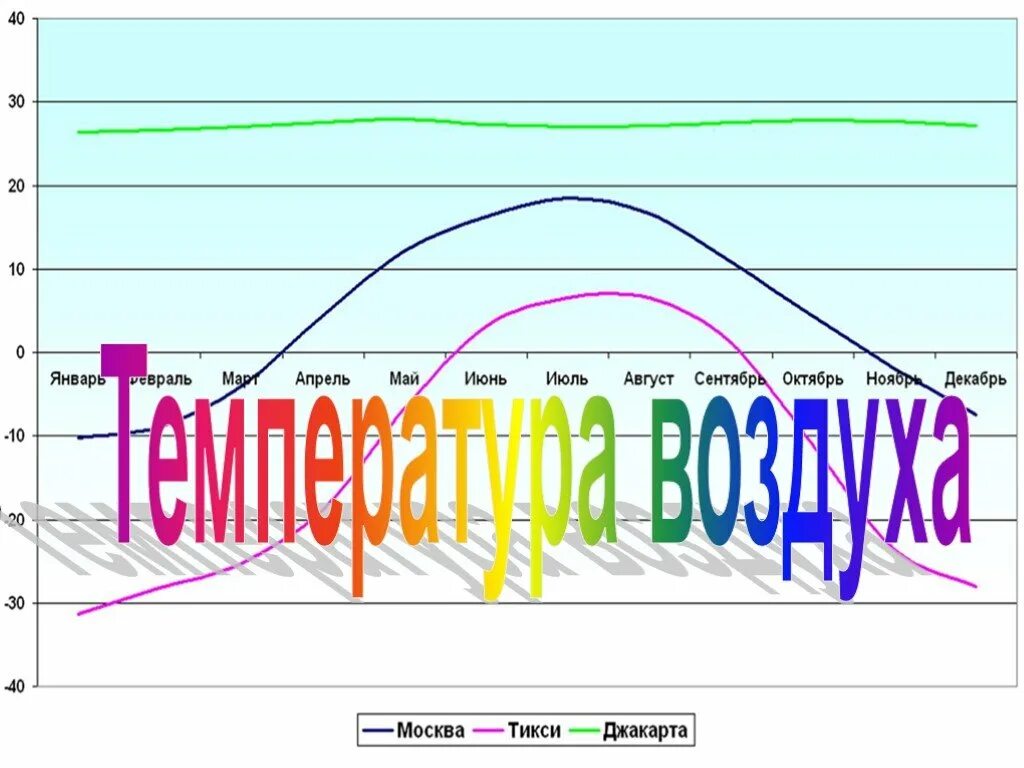 Температура в атмосфере 6 класс. Схема показывающая от чего зависит температура воздуха. Температура воздуха в Москве доклад кратко. Извинения температуры в атмосфере.