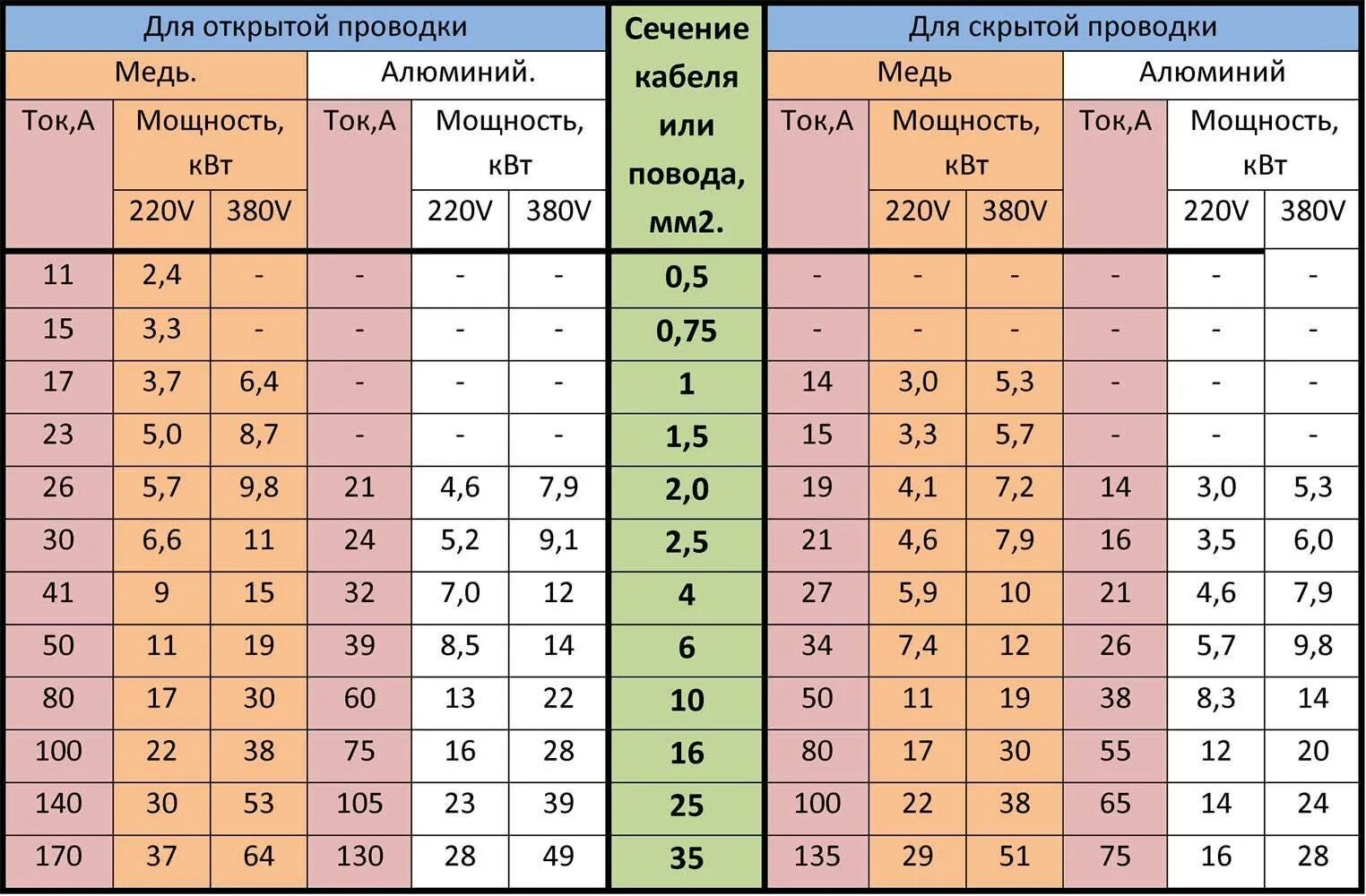 Количество жил 1 сечение. Сечение кабеля по мощности таблица 380 медь. Сечение кабеля по мощности 380в таблица медный. Сечение кабеля по мощности таблица 220в медь. Расчетная таблица сечение провода по мощности.