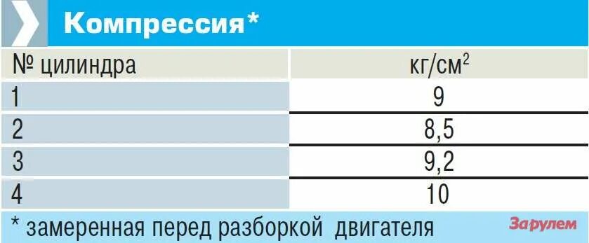 Сколько масла в 4216. Компрессия на 402 двигателе Газель. Компрессия УМЗ 4216. Какая компрессия должна быть в двигателе 4216. Компрессия 4216 двигателя.