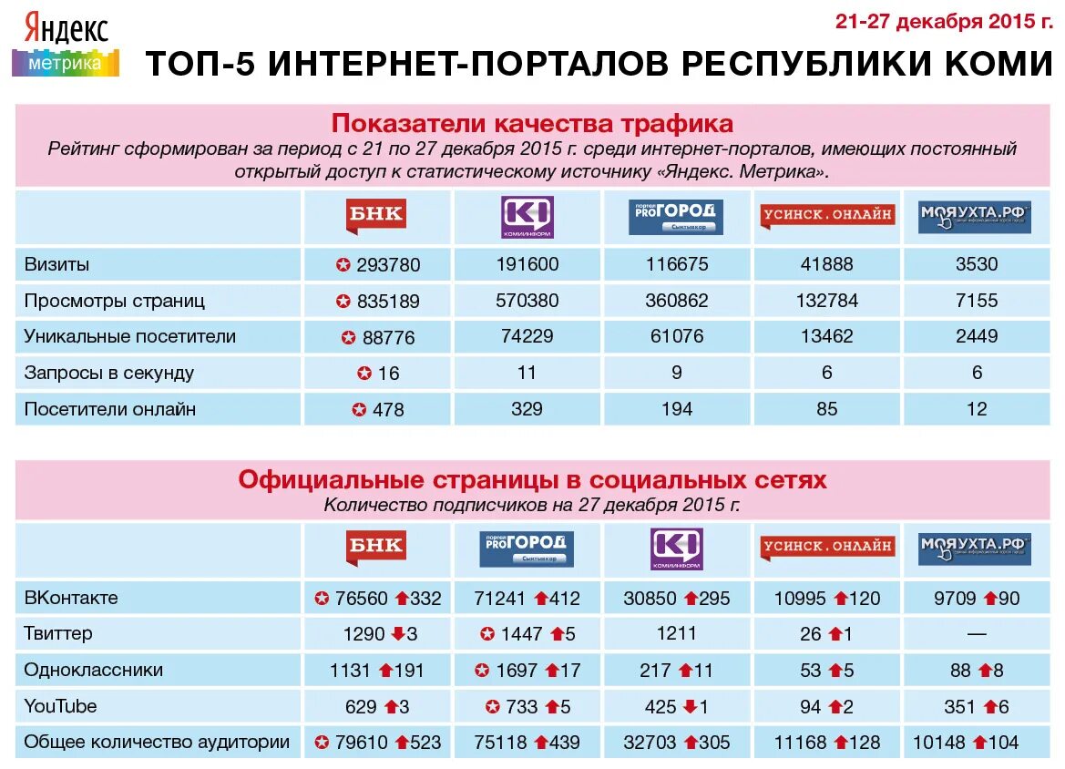 Индекс респ коми. Рейтинг Республика Коми. Социальные показатели в Республике Коми. Основные экономические показатели Республики Коми. Река мет Республика Коми.