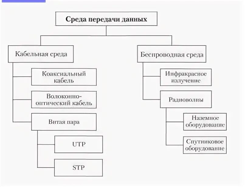Виды среды передачи данных. Виды среды передачи данных
