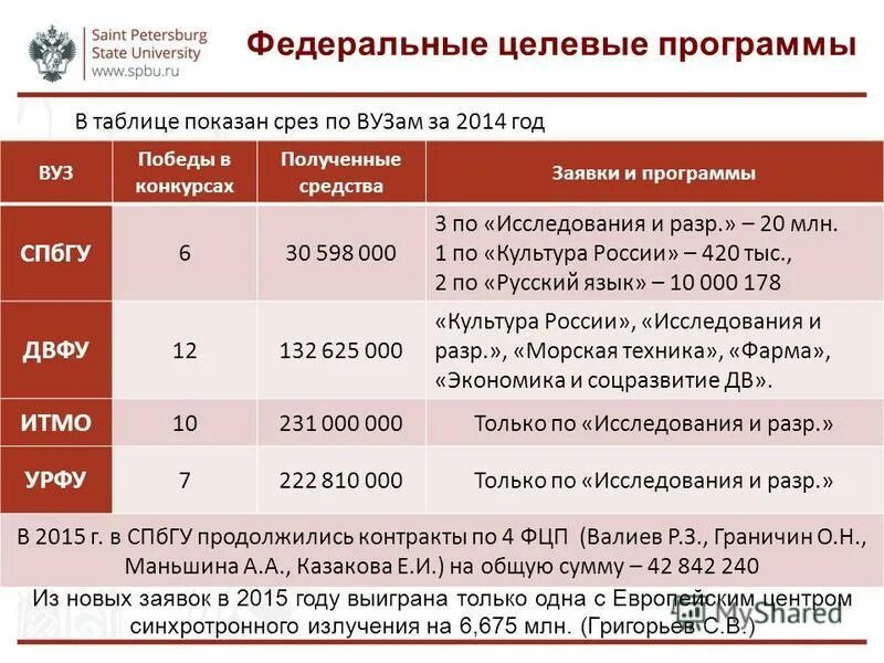 федеральной целевой программы 1