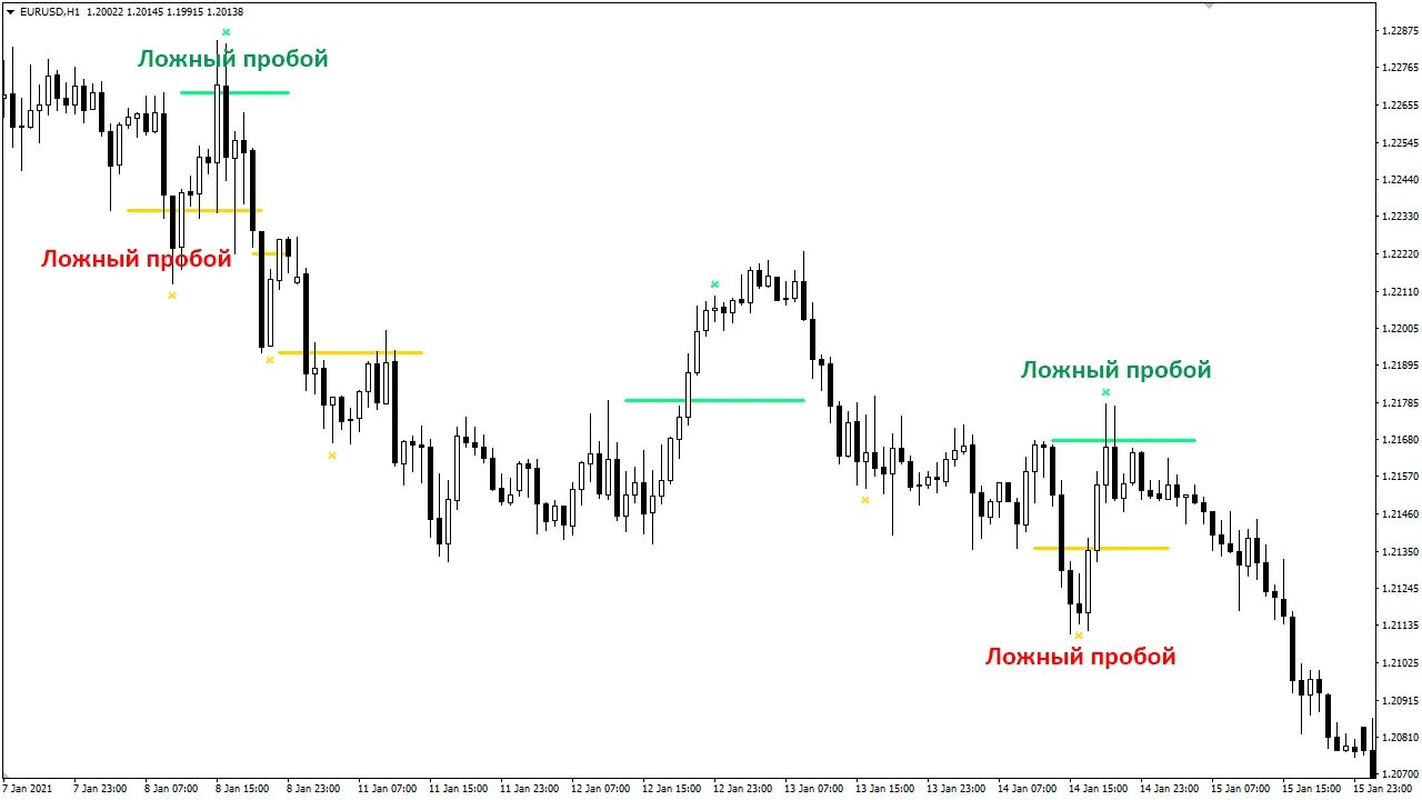Паттерн ложный пробой. Ложный пробой Герчик. Ложные пробои в трейдинге Герчик. Стратегия ложный пробой. Пробой частоты