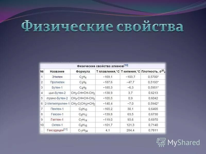 Плотность алкенов. Физические свойства алкенов. Температура кипения алканов таблица. Молярные массы алканов таблица. Алкан имеет плотность