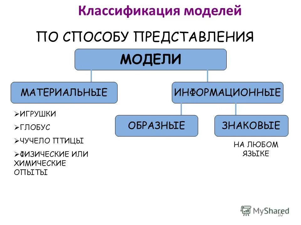 Материальной моделью является ответ. Материальной моделью является ответ