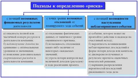 Понятие и определение рисков