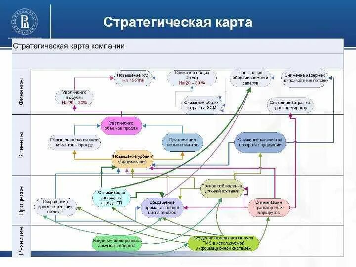 Составить карту развития