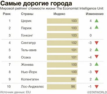 Топ мировых рейтингов
