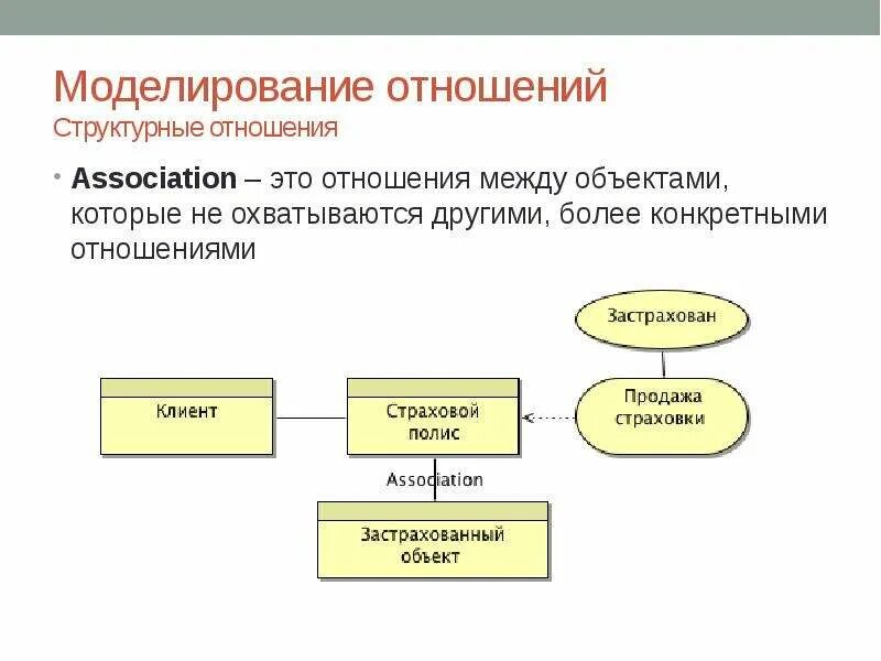 Связей и отношений между объектами