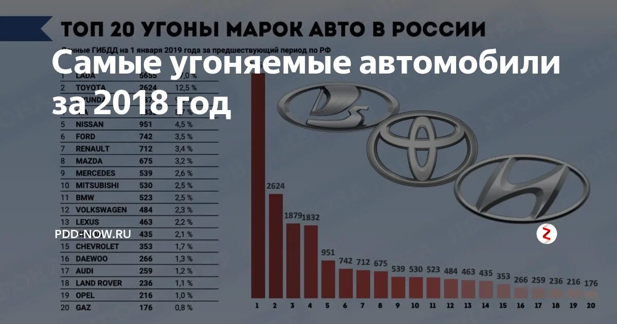Сколько за угон автомобиля. Статистика угонов автомобилей в России 2022. Самые угоняемые марки автомобилей. Самые угоняемые авто в России. Самые угоняемые марки автомобилей в России.