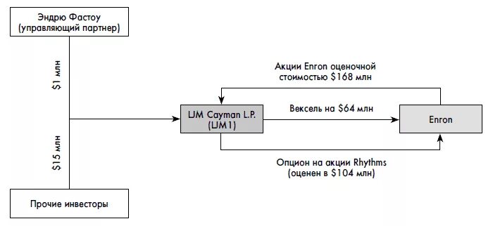 Эндрю Фастоу. А1 управляющий партнер. С какой цеелью Enron искажала свою бухгалтерскую отчетность. Фастоу.