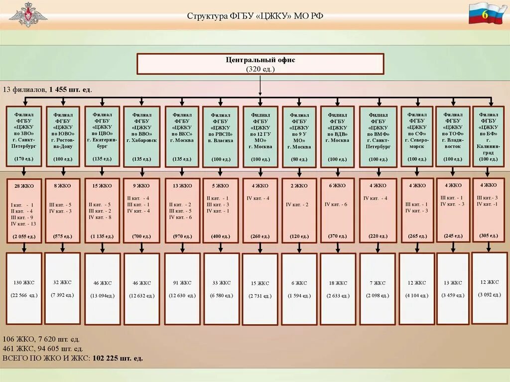 Филиала фгбу цжку минобороны россии по вмф. Структура ФГБУ. ФГБУ ЦЖКУ. Организационная структура ЖКС. ФГБУ ЦЖКУ Минобороны России.