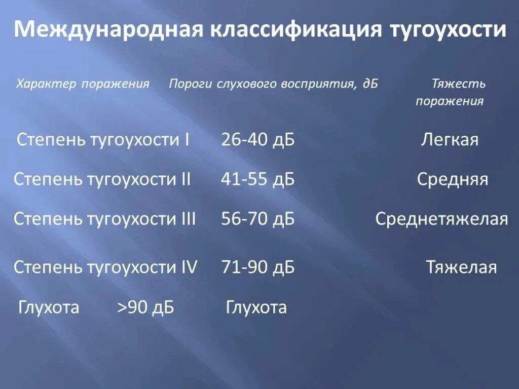 Слуховые пороги. Нейросенсорная тугоухость 3 степени и 4 степени. 4 Степень тугоухости Международная классификация. Степени тяжести тугоухости таблица. Легкая степень потери слуха (1 степень).