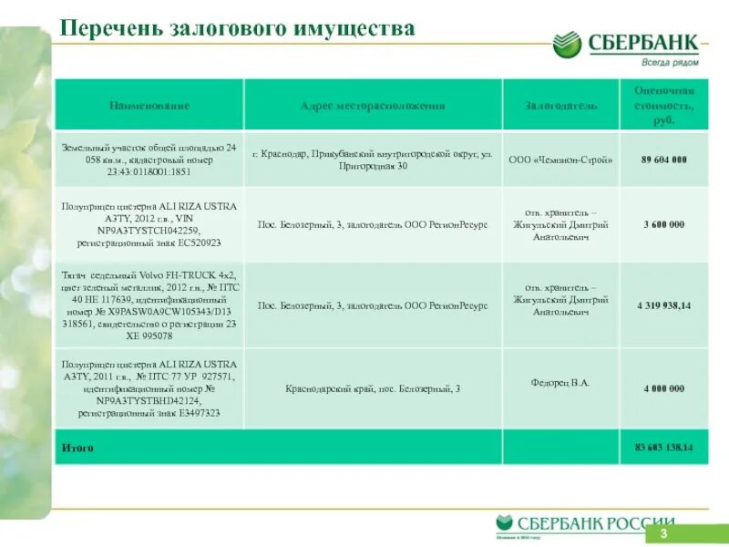 Сбербанк имущество должников. Перечень залогового имущества Сбербанк. Реализация залогового имущества Сбербанк. Реализация залогового имущества банков Сбербанк. Список залогового имущества в банк.