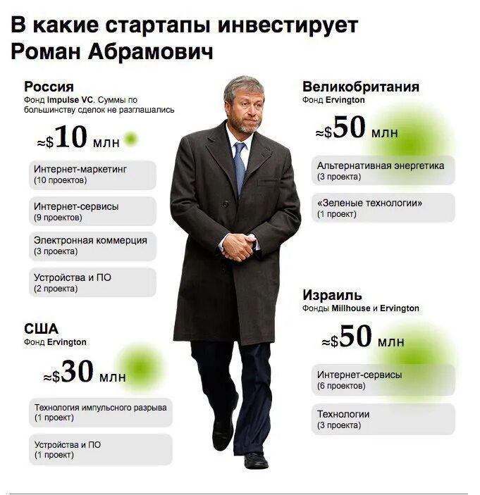 Сколько вложили в украину. Бизнесмен инвестирует. Я инвестор. Миллиардеры России. Успешное инвестирование примеры.