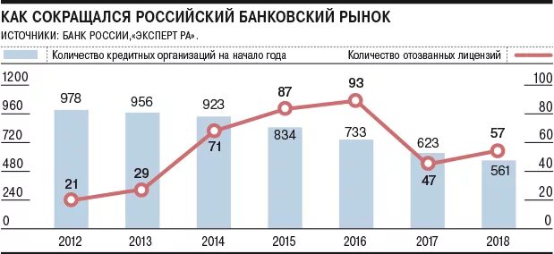 Цб составил банков. Число отозванных лицензий банков по годам. Количество кредитных организаций. Число банков в РФ. Статистика отозванных лицензий у банков по годам.