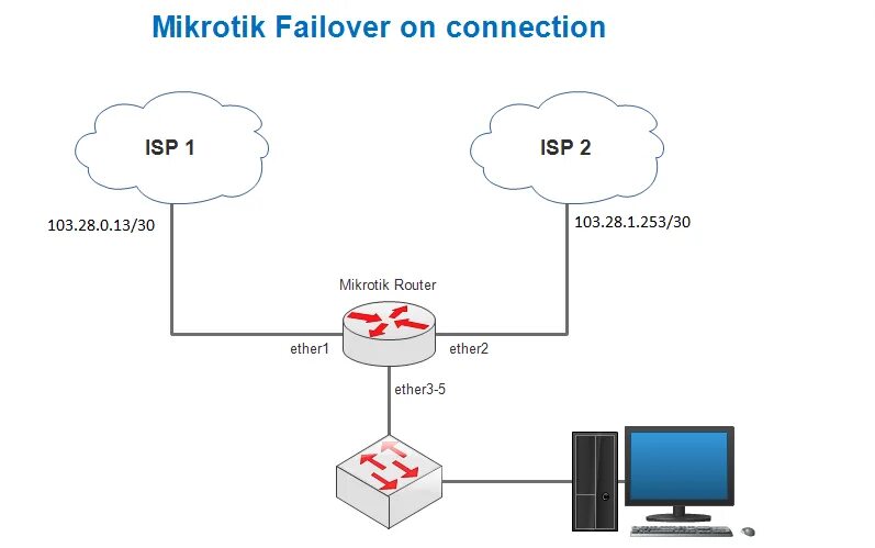 Микротик Failover. Микротик ШПД. Mikrotik rb2011 схема. Mikrotik маршрутизатор в рабочее состояние. Mikrotik connection