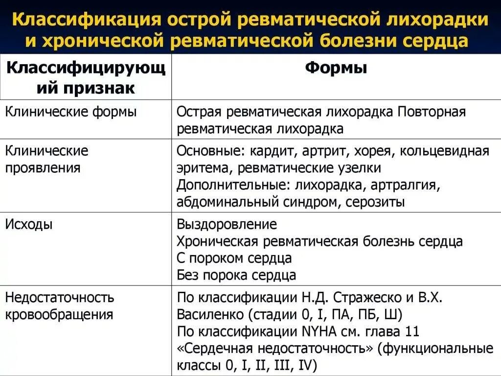 Ревматизм классификация. Острая ревматическая лихорадка полиартрит осложнения. Классификация ревматической лихорадки пропедевтика. Острая ревматическая лихорадка симптомы. Острая ревматическая лихорадка у детей симптомы.