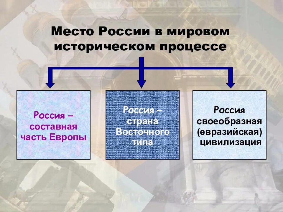 Какие исторические процессы. Место России в мировом историческом процессе. Роль и место России в мировом историческом процессе. Место России во Всемирном историческом процессе. Место России во всемирной истории.