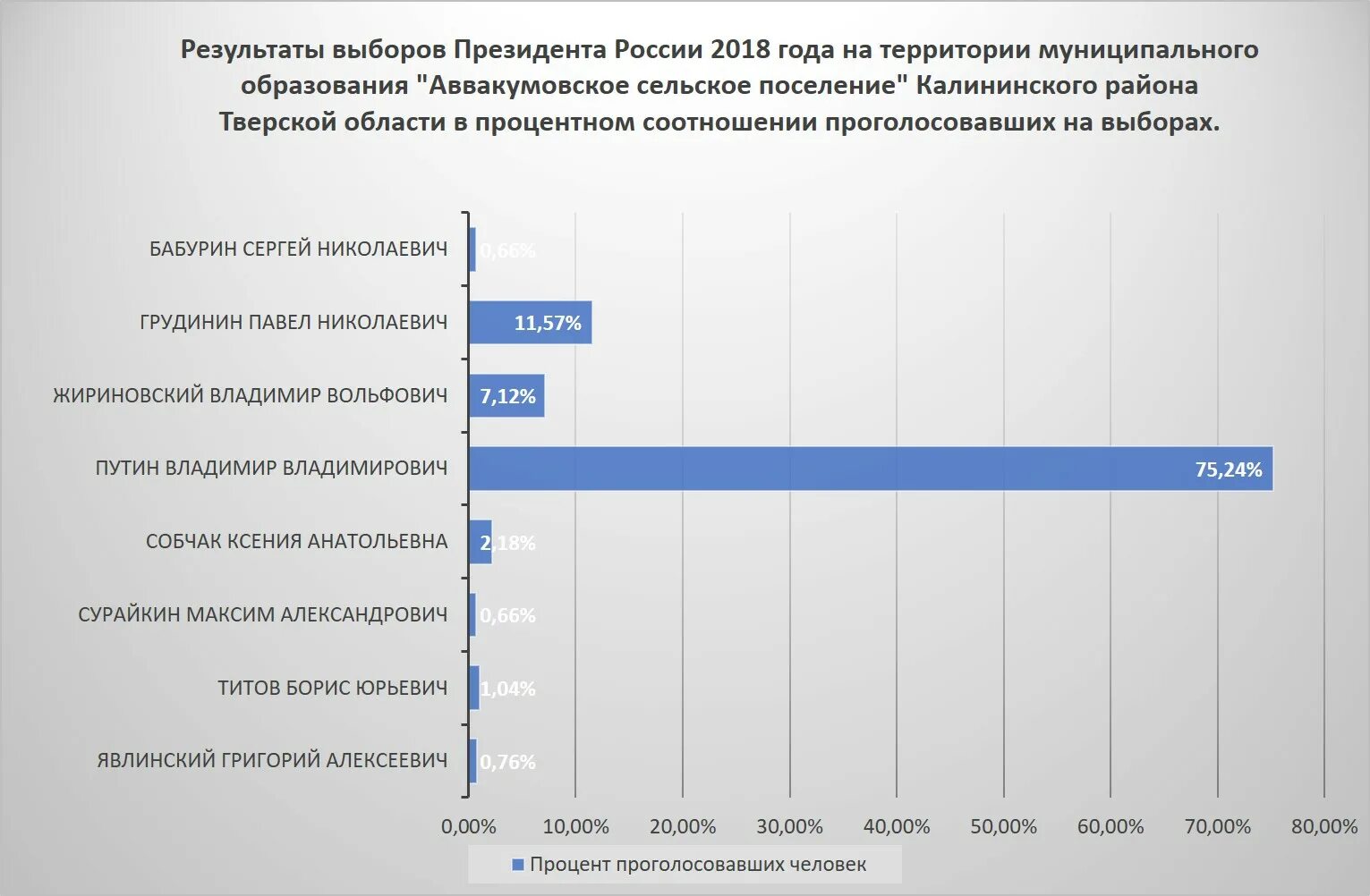 Результаты голосования президента россии сегодня. Выборы президента России 2018. Итоги выборов президента РФ 2018. Выборы президента России 2018 Результаты. Результаты президентских выборов 2018.