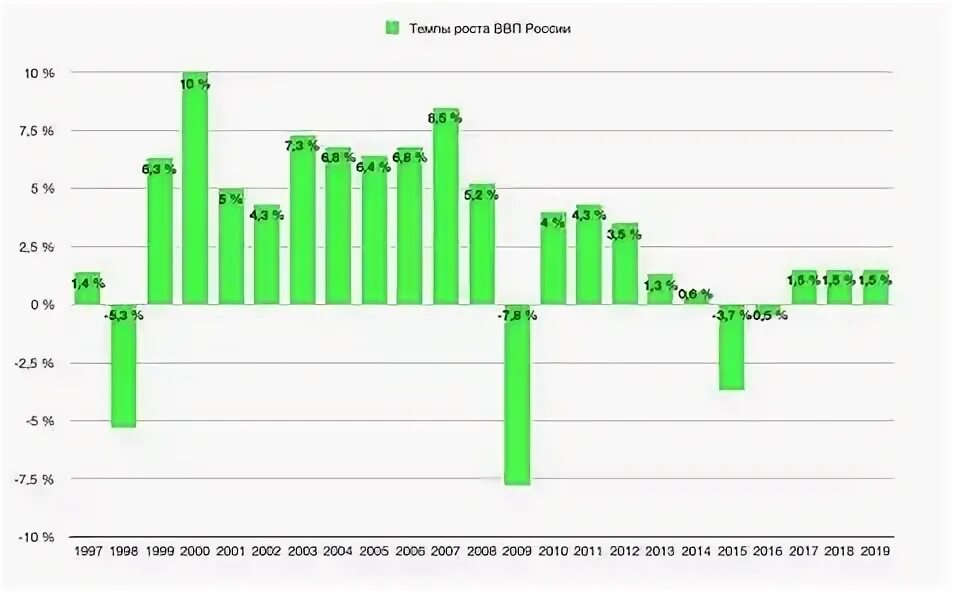 Экономическое развитие 2000 года. Динамика ВВП России с 2000 года. Динамика ВВП России по 2020. Показатель роста ВВП. Экономика России по годам.