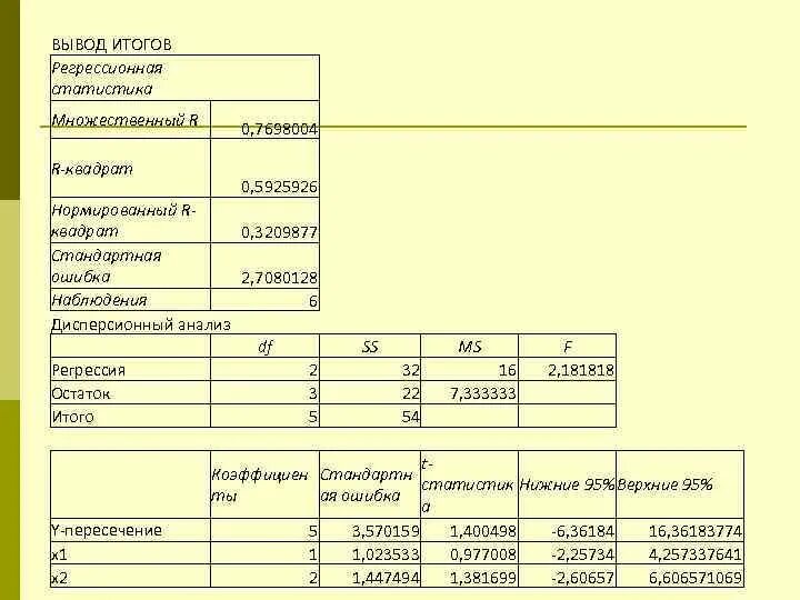 Вывод результатов счета. Нормированный r-квадрат. Множественный r и нормированный r. Нормированный r – Квадра. Нормированный r квадрат в регрессии это.