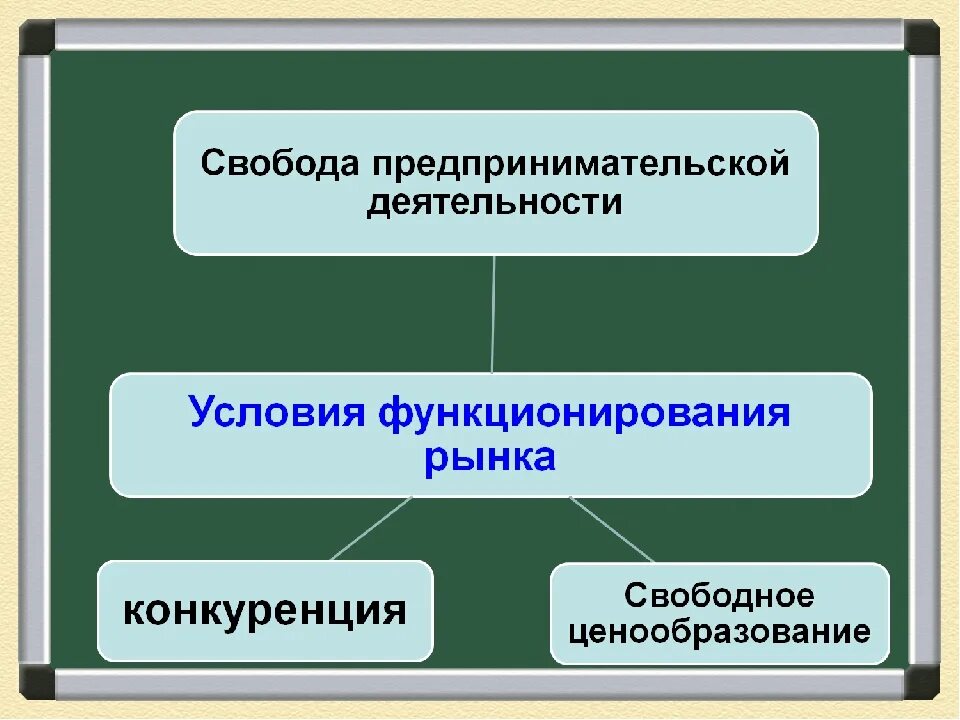 Условия функционирования предпринимательства. Экономические условия функционирования предпринимательства. Рынок Обществознание 8 класс. Презентация по обществознанию рыночная экономика.