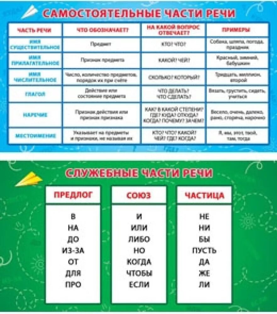 Таблица частей речи 4. Самостоятельные части речи и служебные части речи таблица. Самостоятельные и служебные части речи таблица 5 класс. Самостоятельные и служебные части речи. Шпаргалка 4 класс шпаргалка самостоятельные части речи.