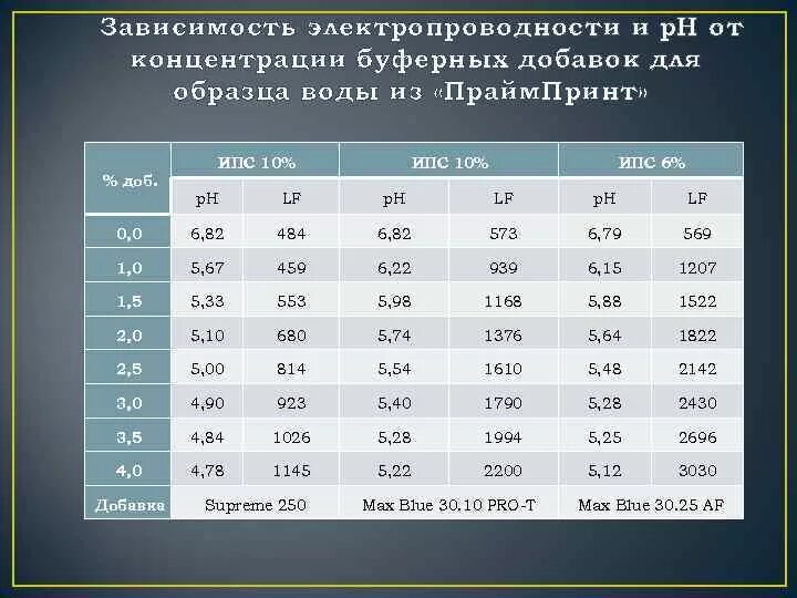 Электропроводность питьевой воды норма. Электропроводность питьевой воды МКСМ/см. Жесткость воды и электропроводность. Электропроводность ВДИ. Удельная электропроводность воды