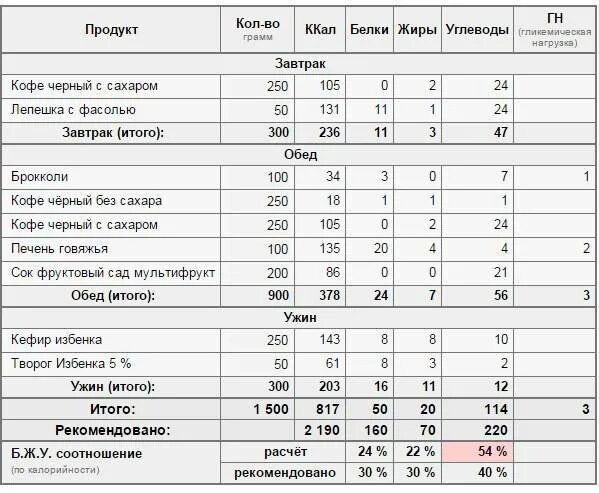 Чай черный с сахаром калории. Калорийность кофе с молоком и сахаром 100 мл. Кофе белки жиры углеводы калорийность на 100 грамм. Растворимый кофе с молоком 1 ложка сахара калории. Энергетическая ценность кофе 100 грамм молотого.