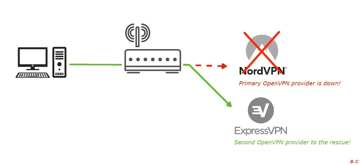 Openwrt vpn. VPN роутер. Роутер через VPN. Express VPN. Впн точка точка.